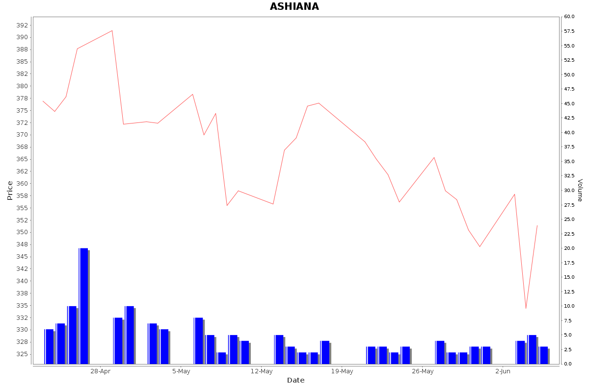 ASHIANA Daily Price Chart NSE Today